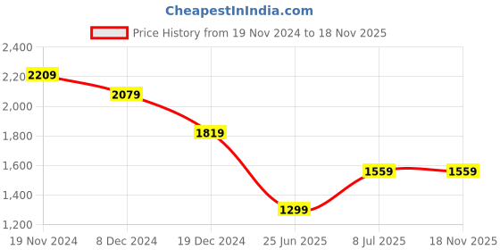tatacliq.com Tommy Hilfiger Black Regular Fit T-Shirt tommy hilfiger Price History Graph from 19 Nov 2024 to 18 Nov 2025