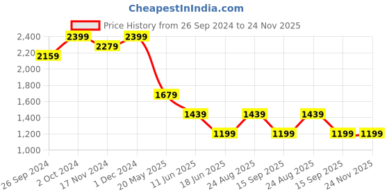 tatacliq.com Tommy Hilfiger Black Regular Fit T-Shirt tommy hilfiger Price History Graph from 26 Sep 2024 to 24 Nov 2025
