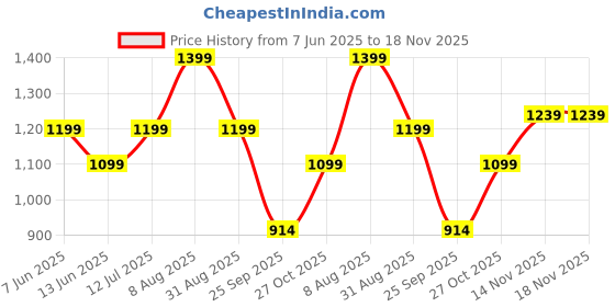 tatacliq.com Tommy Hilfiger Black Regular Fit T-Shirt tommy hilfiger Price History Graph from 7 Jun 2025 to 14 Nov 2025