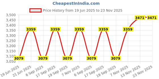 tatacliq.com Tommy Hilfiger Black Regular Fit Trackpants tommy hilfiger Price History Graph from 19 Jun 2025 to 23 Nov 2025
