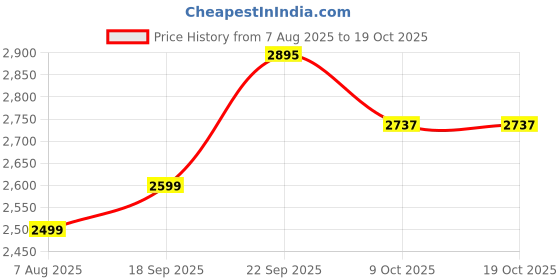 tatacliq.com TOMMY HILFIGER Black Relaxed Fit Joggers tommy hilfiger Price History Graph from 7 Aug 2025 to 17 Oct 2025