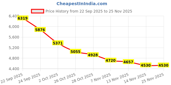 tatacliq.com Tommy Hilfiger Black Relaxed Fit Logo Printed Sweatshirt tommy hilfiger Price History Graph from 22 Sep 2025 to 24 Nov 2025