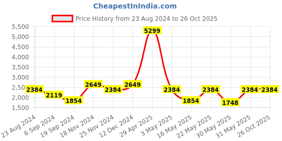 tatacliq.com TOMMY HILFIGER Black Rosa Printed Leather Wallet tommy hilfiger Price History Graph from 23 Aug 2024 to 26 Oct 2025