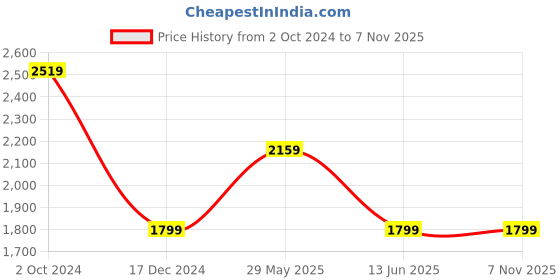tatacliq.com Tommy Hilfiger Black Self Fitted Dresses tommy hilfiger Price History Graph from 2 Oct 2024 to 5 Nov 2025