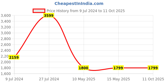 tatacliq.com Tommy Hilfiger Black Self Regular Fit Skorts tommy hilfiger Price History Graph from 9 Jul 2024 to 11 Oct 2025