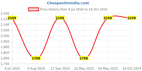 tatacliq.com Tommy Hilfiger Black Self Regular Fit Skorts tommy hilfiger Price History Graph from 9 Jul 2024 to 14 Oct 2025