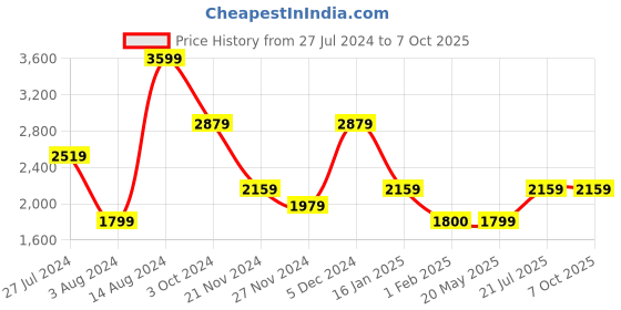 tatacliq.com Tommy Hilfiger Black Self Regular Fit Skorts tommy hilfiger Price History Graph from 27 Jul 2024 to 7 Oct 2025
