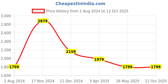 tatacliq.com Tommy Hilfiger Black Self Regular Fit Skorts tommy hilfiger Price History Graph from 2 Aug 2024 to 11 Oct 2025