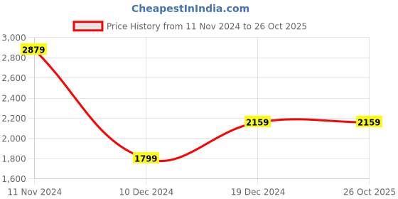 tatacliq.com Tommy Hilfiger Black Self Regular Fit Skorts tommy hilfiger Price History Graph from 11 Nov 2024 to 26 Oct 2025