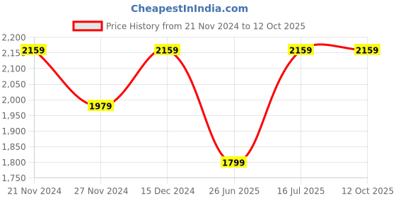tatacliq.com Tommy Hilfiger Black Self Regular Fit Skorts tommy hilfiger Price History Graph from 21 Nov 2024 to 12 Oct 2025