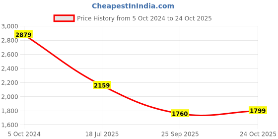 tatacliq.com Tommy Hilfiger Black Self Slim Fit Shorts tommy hilfiger Price History Graph from 5 Oct 2024 to 24 Oct 2025