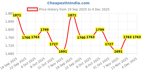 tatacliq.com Tommy Hilfiger Black Self Slim Fit Shorts tommy hilfiger Price History Graph from 19 Sep 2025 to 4 Dec 2025