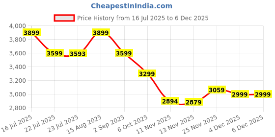 tatacliq.com TOMMY HILFIGER Black Shoulder Bag tommy hilfiger Price History Graph from 16 Jul 2025 to 5 Dec 2025