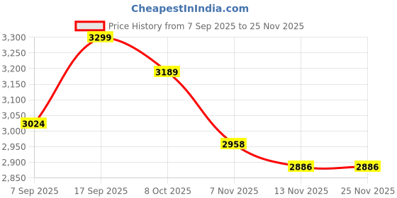 tatacliq.com TOMMY HILFIGER Black Shoulder Bag tommy hilfiger Price History Graph from 7 Sep 2025 to 24 Nov 2025