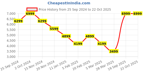 tatacliq.com Tommy Hilfiger Black Slim Fit Jeans tommy hilfiger Price History Graph from 25 Sep 2024 to 21 Oct 2025