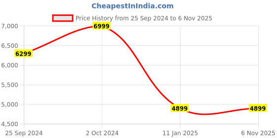 tatacliq.com Tommy Hilfiger Black Slim Fit Jeans tommy hilfiger Price History Graph from 25 Sep 2024 to 6 Nov 2025