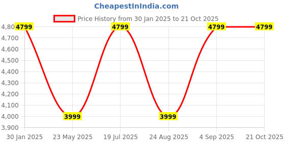 tatacliq.com Tommy Hilfiger Black Slim Fit Jeans tommy hilfiger Price History Graph from 30 Jan 2025 to 21 Oct 2025