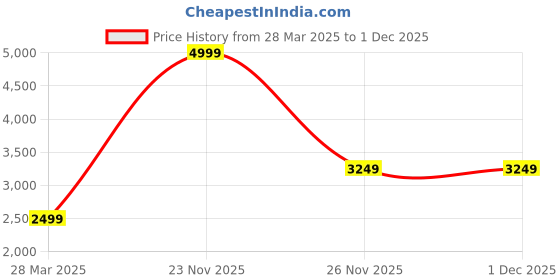 tatacliq.com Tommy Hilfiger Black Slim Fit Joggers tommy hilfiger Price History Graph from 28 Mar 2025 to 1 Dec 2025
