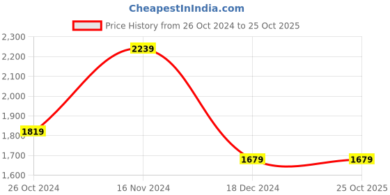 tatacliq.com Tommy Hilfiger Black Slim Fit Polo T-Shirt tommy hilfiger Price History Graph from 26 Oct 2024 to 25 Oct 2025