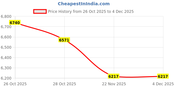 tatacliq.com TOMMY HILFIGER Black Slim Fit Polyester Mock Neck Puffer Jacket tommy hilfiger Price History Graph from 26 Oct 2025 to 4 Dec 2025