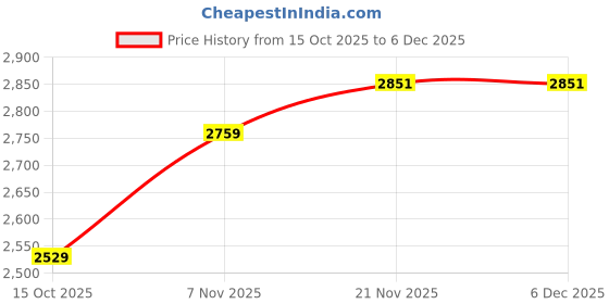 tatacliq.com Tommy Hilfiger Black Slim Fit Sweater tommy hilfiger Price History Graph from 15 Oct 2025 to 5 Dec 2025