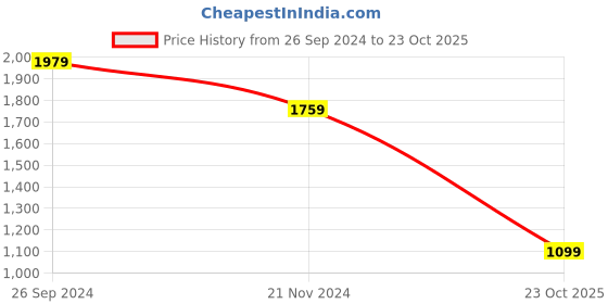 tatacliq.com Tommy Hilfiger Black Slim Fit T-Shirt tommy hilfiger Price History Graph from 26 Sep 2024 to 23 Oct 2025