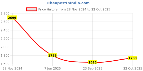 tatacliq.com Tommy Hilfiger Black Slim Fit T-Shirt tommy hilfiger Price History Graph from 28 Nov 2024 to 22 Oct 2025