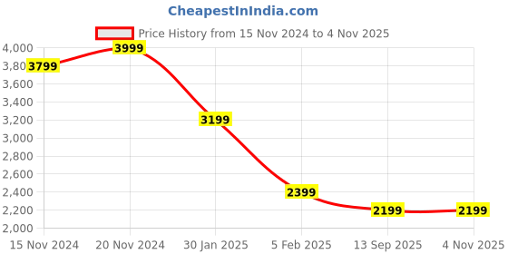 tatacliq.com Tommy Hilfiger Black Slim Fit T-Shirt tommy hilfiger Price History Graph from 15 Nov 2024 to 4 Nov 2025