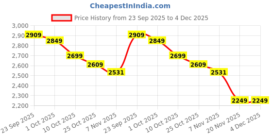 tatacliq.com Tommy Hilfiger Black Slim Fit Textured T-Shirt tommy hilfiger Price History Graph from 23 Sep 2025 to 4 Dec 2025