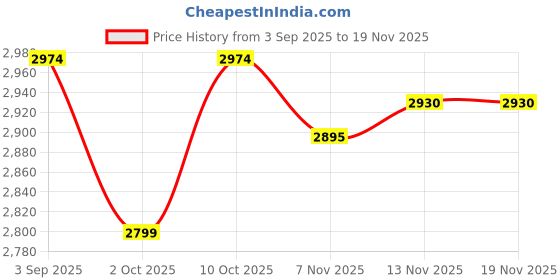 tatacliq.com Tommy Hilfiger Black Slim Fit Trunks - Pack of 3 tommy hilfiger Price History Graph from 3 Sep 2025 to 19 Nov 2025