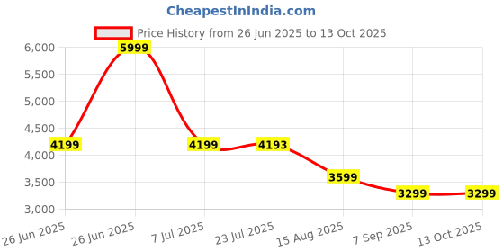 tatacliq.com TOMMY HILFIGER Black Sling Handbag tommy hilfiger Price History Graph from 26 Jun 2025 to 12 Oct 2025
