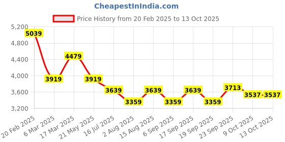 tatacliq.com Tommy Hilfiger Black Solid A-Line Dress tommy hilfiger Price History Graph from 20 Feb 2025 to 12 Oct 2025