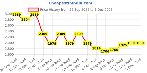 tatacliq.com Tommy Hilfiger Black Solid Cotton Boys Chino Trouser tommy hilfiger Price History Graph from 26 Sep 2024 to 4 Dec 2025