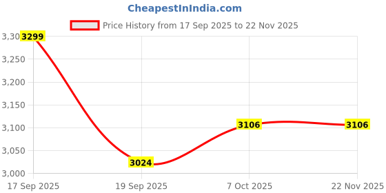 tatacliq.com TOMMY HILFIGER Black Solid Cross Body Bag tommy hilfiger Price History Graph from 17 Sep 2025 to 22 Nov 2025