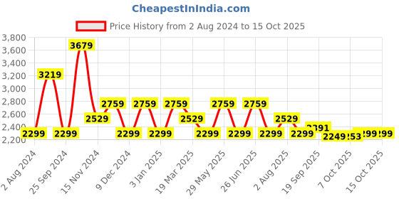 tatacliq.com Tommy Hilfiger Black Solid Curves Dresses tommy hilfiger Price History Graph from 2 Aug 2024 to 14 Oct 2025