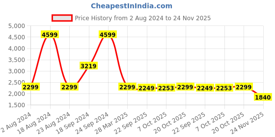tatacliq.com Tommy Hilfiger Black Solid Curves Dresses tommy hilfiger Price History Graph from 2 Aug 2024 to 24 Nov 2025
