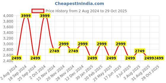 tatacliq.com Tommy Hilfiger Black Solid Curves Dresses tommy hilfiger Price History Graph from 2 Aug 2024 to 29 Oct 2025
