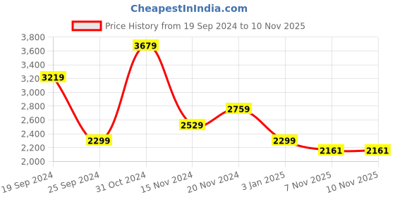 tatacliq.com Tommy Hilfiger Black Solid Curves Dresses tommy hilfiger Price History Graph from 19 Sep 2024 to 9 Nov 2025