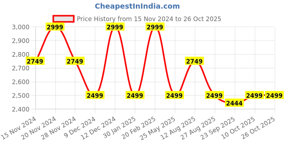 tatacliq.com Tommy Hilfiger Black Solid Curves Dresses tommy hilfiger Price History Graph from 15 Nov 2024 to 26 Oct 2025