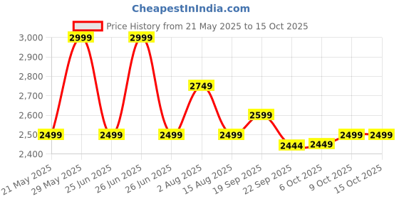 tatacliq.com Tommy Hilfiger Black Solid Curves Dresses tommy hilfiger Price History Graph from 21 May 2025 to 14 Oct 2025