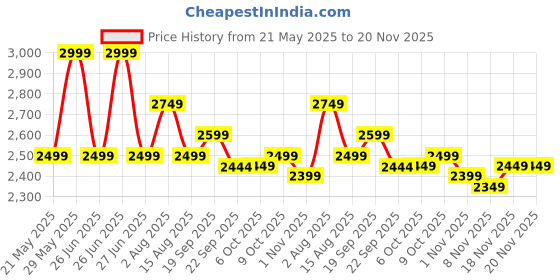 tatacliq.com Tommy Hilfiger Black Solid Curves Dresses tommy hilfiger Price History Graph from 21 May 2025 to 20 Nov 2025