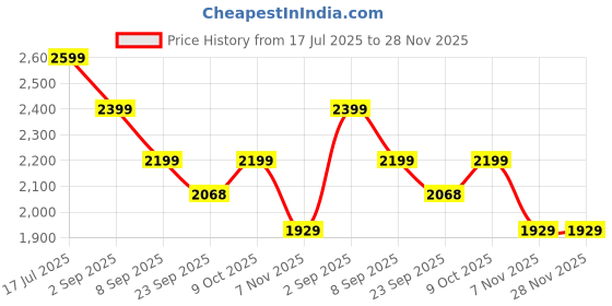 tatacliq.com TOMMY HILFIGER Black Solid Dress tommy hilfiger Price History Graph from 17 Jul 2025 to 28 Nov 2025