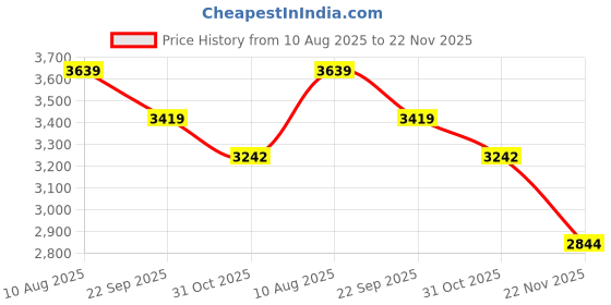 tatacliq.com TOMMY HILFIGER Black Solid Dress tommy hilfiger Price History Graph from 10 Aug 2025 to 22 Nov 2025