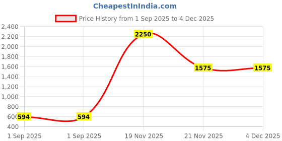 tatacliq.com Tommy Hilfiger Black Solid Garment Bag tommy hilfiger Price History Graph from 1 Sep 2025 to 4 Dec 2025