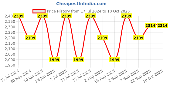 tatacliq.com Tommy Hilfiger Black Solid Regular Fit Shorts tommy hilfiger Price History Graph from 17 Jul 2024 to 10 Oct 2025