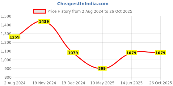 tatacliq.com Tommy Hilfiger Black Solid Regular Fit Top tommy hilfiger Price History Graph from 2 Aug 2024 to 25 Oct 2025