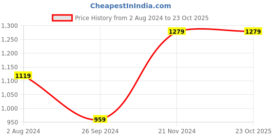 tatacliq.com Tommy Hilfiger Black Solid Slim Fit Top tommy hilfiger Price History Graph from 2 Aug 2024 to 22 Oct 2025