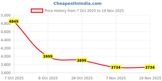 tatacliq.com TOMMY HILFIGER Black Solid Sling Bag tommy hilfiger Price History Graph from 7 Oct 2025 to 18 Nov 2025