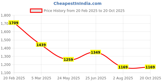 tatacliq.com Tommy Hilfiger Black Solid T-Shirt tommy hilfiger Price History Graph from 20 Feb 2025 to 20 Oct 2025