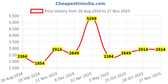 tatacliq.com Tommy Hilfiger Black Solid Zip Around Wallet for Women tommy hilfiger Price History Graph from 28 Aug 2024 to 26 Nov 2025